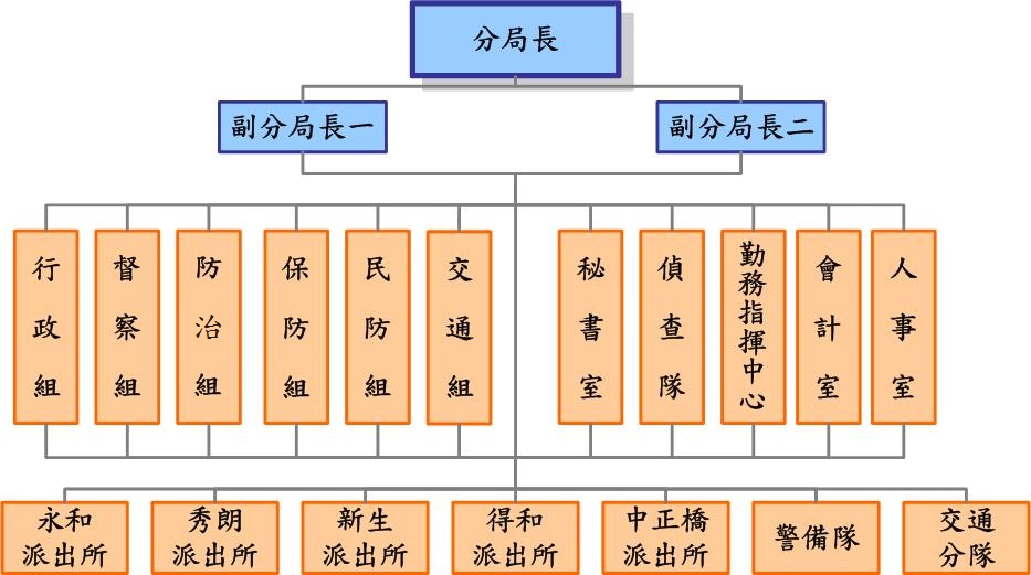 永和分局組織架構