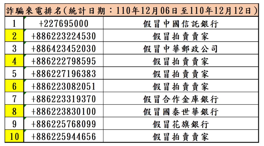 詐騙來電排名