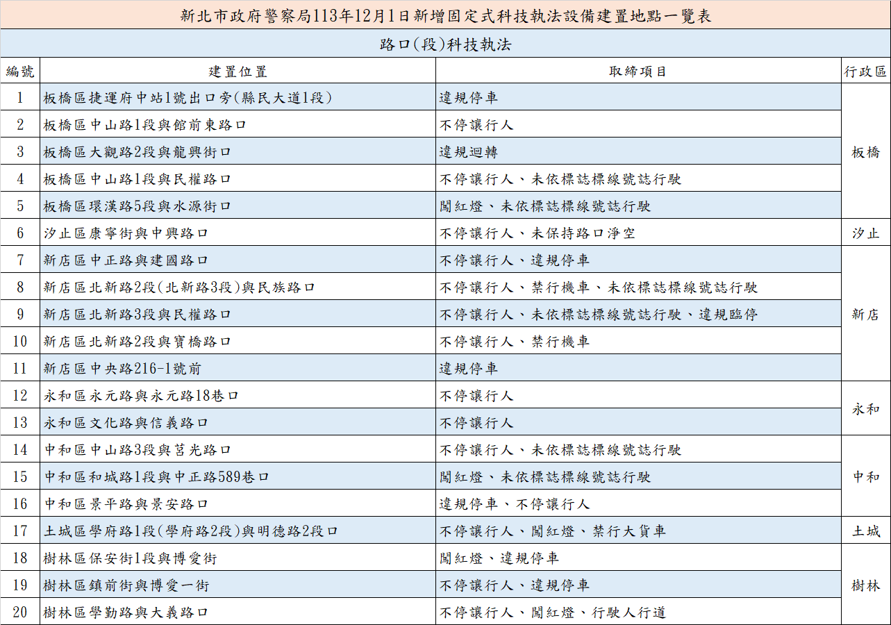 固定式科技執法設置地點1
