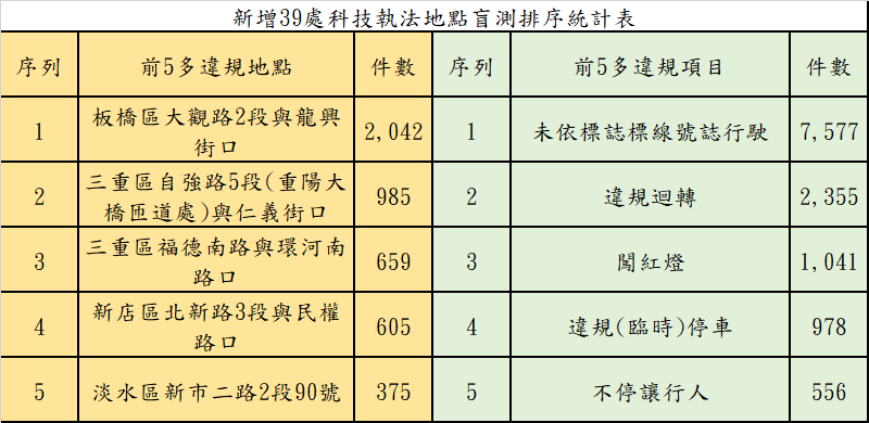 科技執法設置地點忙測數據統計表