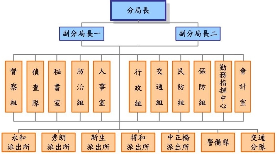 組織架構