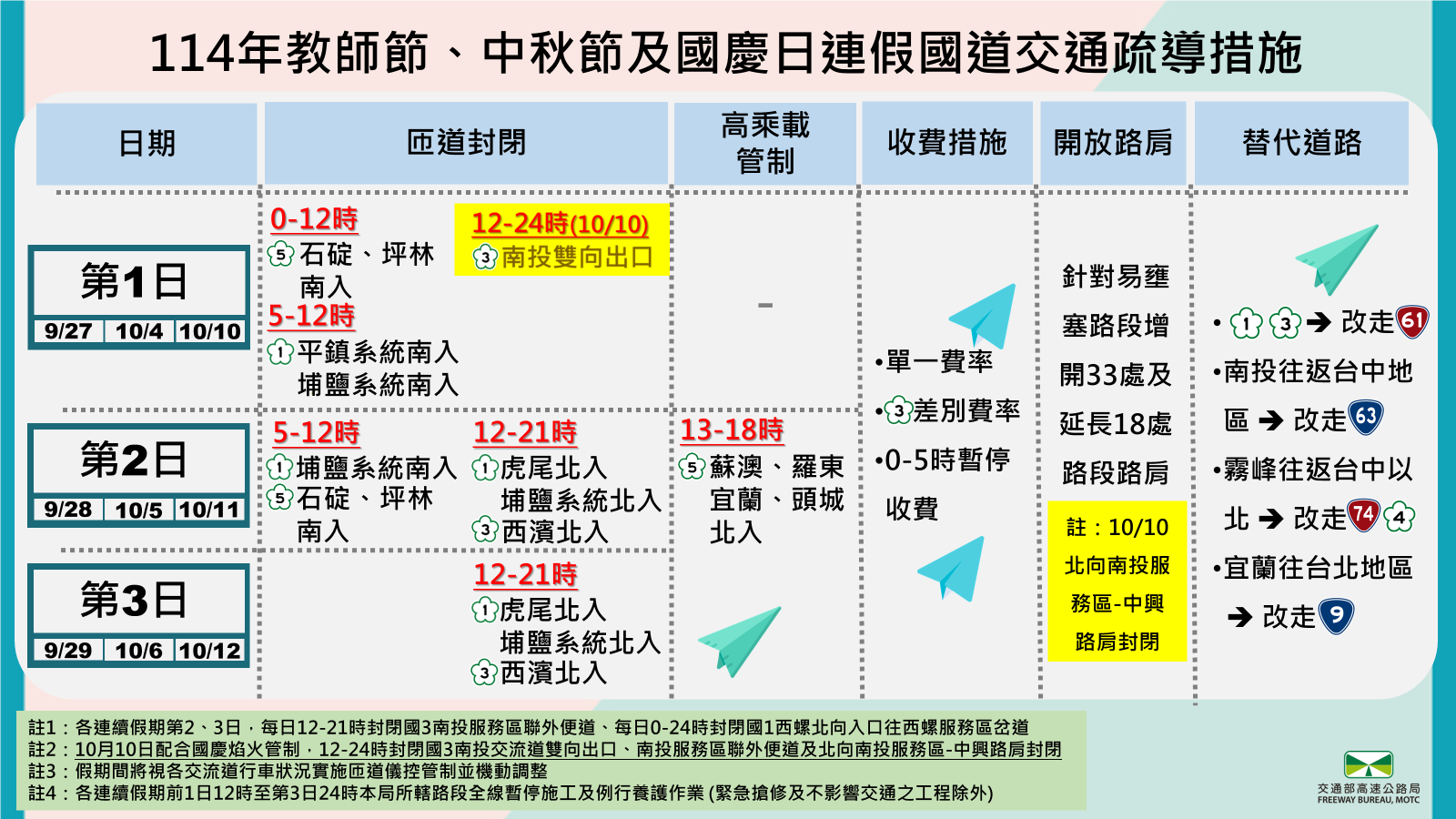 114年教師節中秋及國慶日連假國道交通疏導措施3